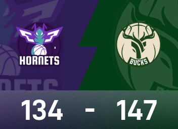 NBA report: Kuzma 29 points and 10 rebounds, Bucks beat Hornets 147-134 in overtime